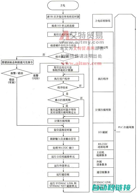 PLC输入扫描 (plc扫码程序)