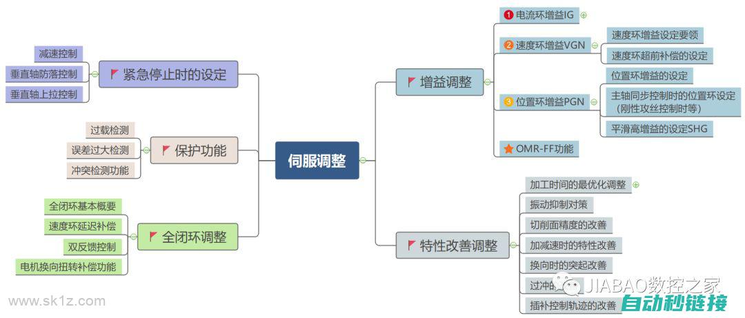 伺服系统优化与智能控制体验 (伺服系统优化控制与轨迹规划)