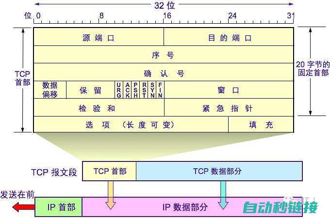 报文作用